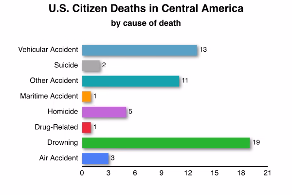 bar graph showing different causes of death of U.S. tourists in Central America according to the U.S. State Department's 2023 data. Drowning is 19, Vehicular accident 13, Other accident 11, Homicide 5, Air Accident 3, Suicide 2 and Maritime Accident and Drug-related are listed as 1.