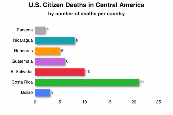 A bar graph listing total U.S. Citizen deaths by country in Central America. Costa Rica has 21, El Salvador 10, Nicaragua 8, Guatemala 6, Honduras 5, Belize 3 and Panama 2.